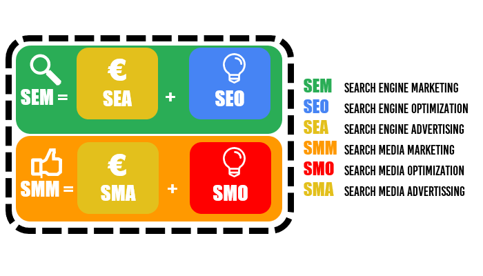 SEA vs SEM-SEO-SMM-SMO-SMA